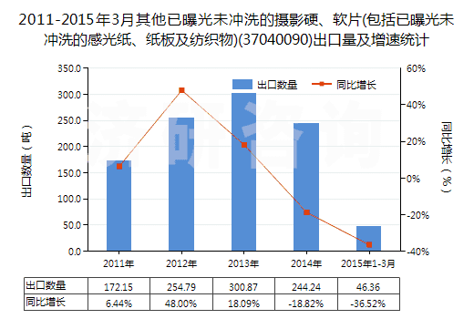 2011-2015年3月其他已曝光未沖洗的攝影硬、軟片(包括已曝光未沖洗的感光紙、紙板及紡織物)(37040090)出口量及增速統(tǒng)計(jì)